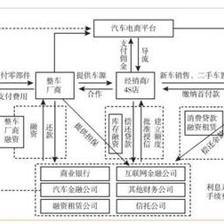 汽车金融产品已成趋势，突破和创新迫在眉睫——聚焦二手汽车销售的变革